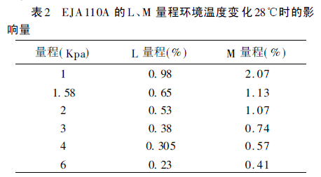 EJA110A LM ̭h(hun)ض׃28r(sh)Ӱ